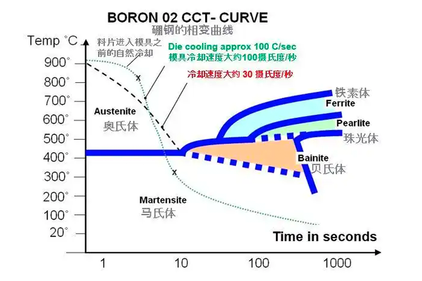 22MnB5相变曲线图